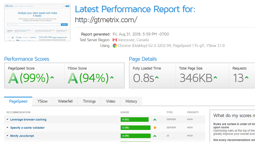 GTmetrix Speed Score
