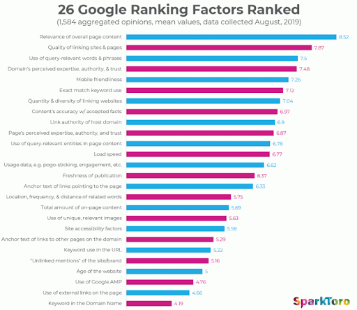 googles-list-of-ranking-factors